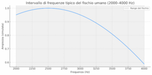 Frequenze Fischio umano-TUMTUM Studio